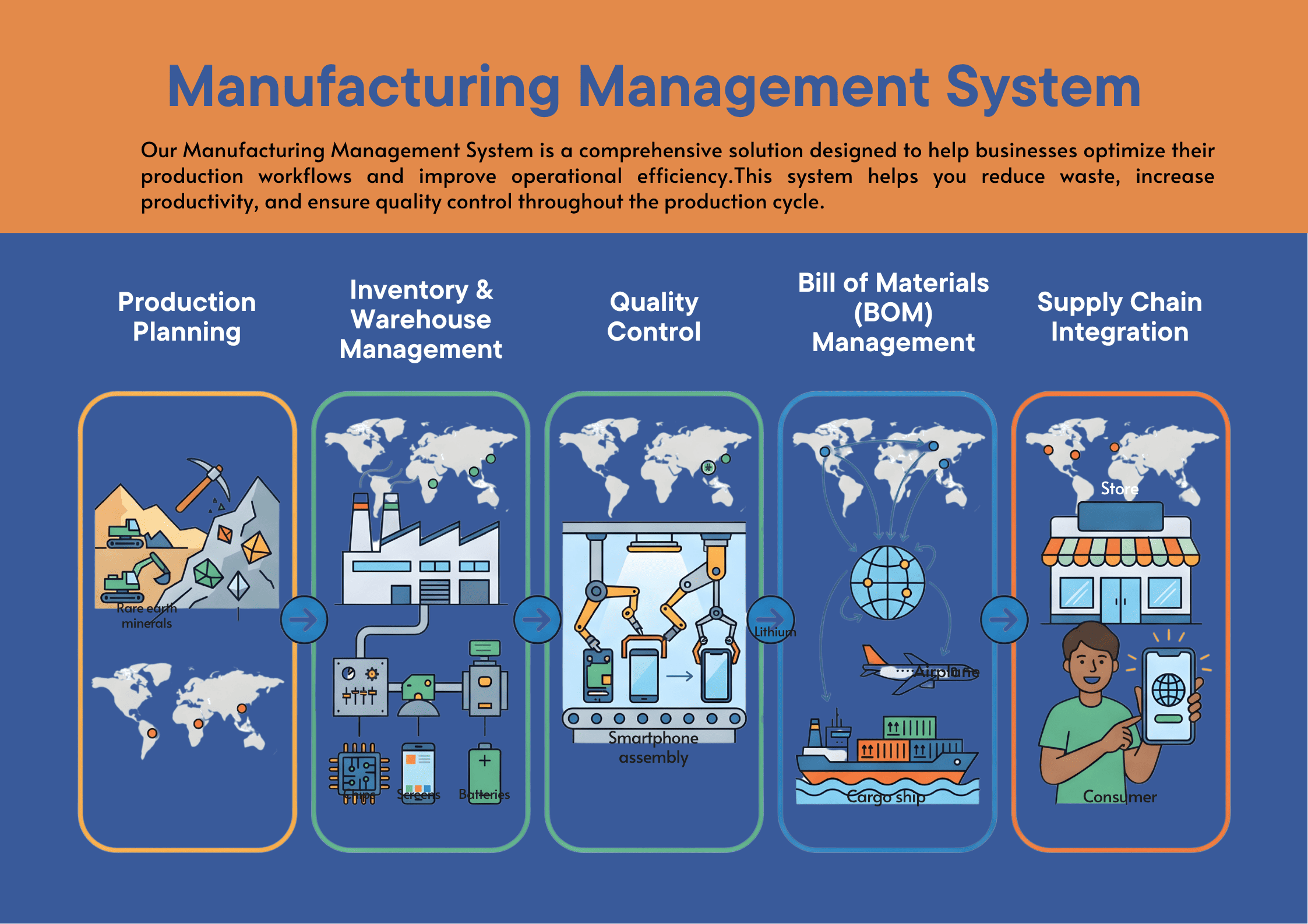 Manufacturing Management System