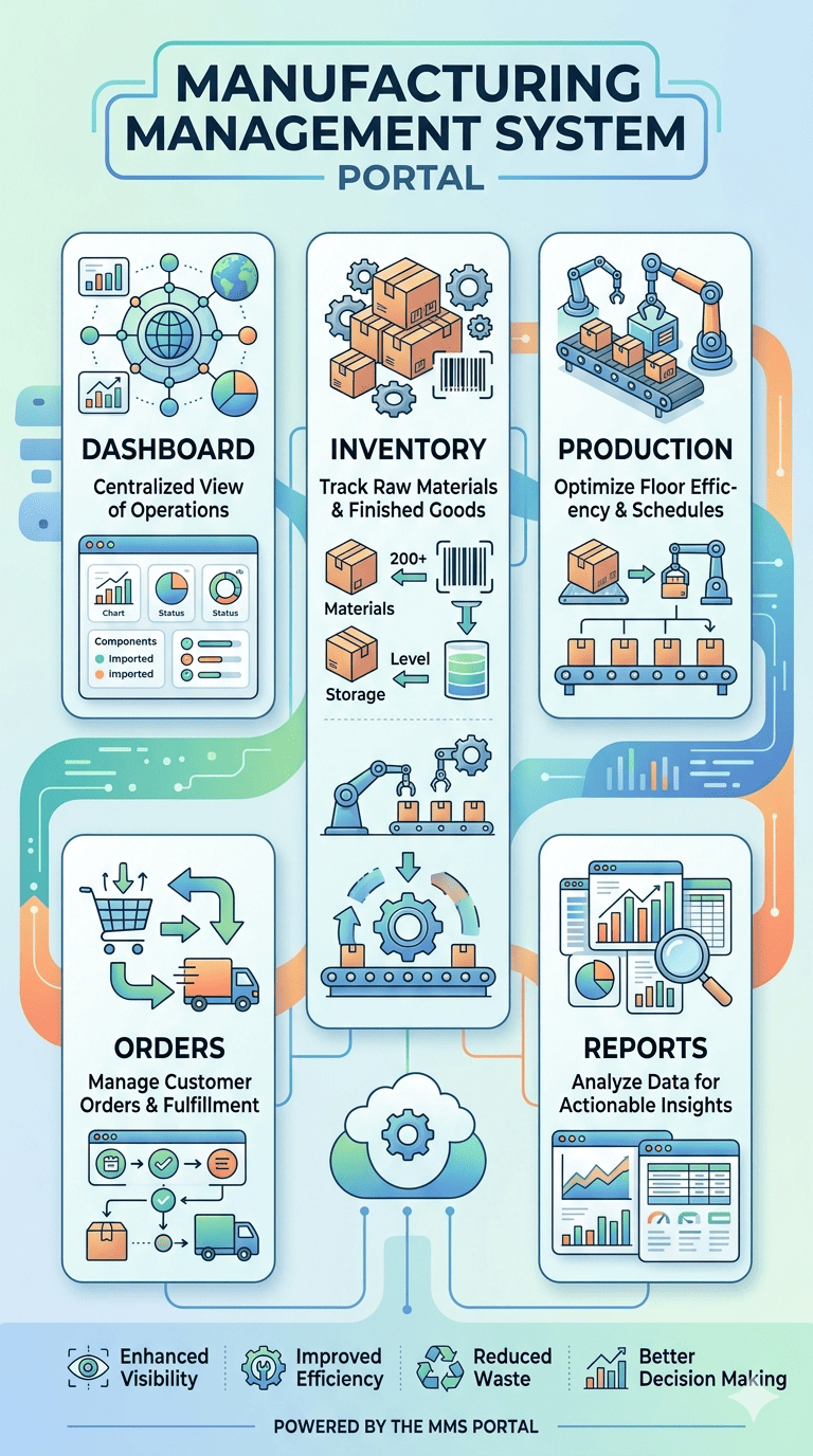 Manufacturing Management System